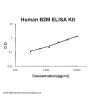 Human B2M ELISA Kit EZ-Set™ (DIY Antibody Pairs)