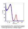 Anti-human CD19 Monoclonal Antibody PerCP Conjugated, Flow Validated
