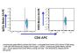Anti-human CD25 IL2RA Monoclonal Antibody Biotin Conjugated, Flow Validated