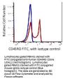 Anti-Human CD45RO PTPRC Monoclonal Antibody FITC Conjugated, Flow Validated