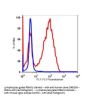 Anti-human CD62L SELL Monoclonal Antibody APC Conjugated, Flow Validated