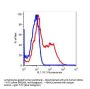Anti-human CD62L SELL Monoclonal Antibody FITC Conjugated, Flow Validated