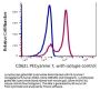Anti-Human CD62L Sell Monoclonal Antibody PE-Cy7 Conjugated, Flow Validated