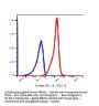 Anti-human CD59 Monoclonal Antibody APC Conjugated, Flow Validated
