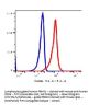 Anti-human CD59 Monoclonal Antibody FITC Conjugated, Flow Validated