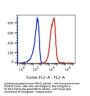 Anti-human CD59 Monoclonal Antibody PE Conjugated, Flow Validated