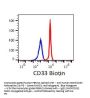 Anti-human CD33/Siglec 3 Monoclonal Antibody Biotin Conjugated, Flow Validated