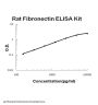 Rat Fibronectin PicoKine® Quick ELISA Kit