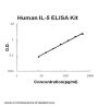 Human IL-5/Interleukin-5 PicoKine® Quick ELISA Kit