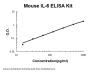Mouse IL-6/Interleukin-6 PicoKine® Quick ELISA Kit