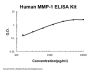 Human MMP-1 PicoKineÂ® Quick ELISA Kit