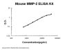 Mouse MMP-2 PicoKine® Quick ELISA Kit