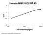 Human MMP-3 PicoKineÂ® Quick ELISA Kit