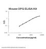 Mouse OPG (TNFRSF11B) / Osteoprotegerin PicoKine® Quick ELISA Kit