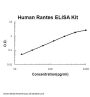 Human Rantes PicoKine® Quick ELISA Kit