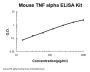 Mouse TNF Alpha/Tumor necrosis factor PicoKine® Quick ELISA Kit
