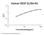 Human VEGF PicoKineÂ® Quick ELISA Kit