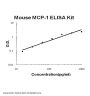 Mouse MCP-1 PicoKine® Quick ELISA Kit