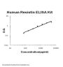 Human Resistin PicoKine® Quick ELISA Kit