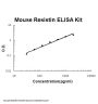 Mouse Resistin PicoKine® Quick ELISA Kit