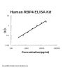 Human RBP4/Retinol Binding Protein 4 PicoKine® Quick ELISA Kit
