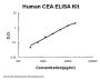 Human CEA / Carcino Embryonic Antigen PicoKine® Quick ELISA Kit