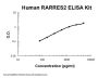 Human Chemerin/RARRES2 PicoKine® Quick ELISA Kit