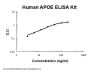 Human APOE PicoKine® Quick ELISA Kit