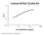 Human APOA1/Apolipoprotein A-I PicoKine® Quick ELISA Kit