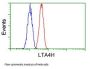 Anti-Leukotriene A4 hydrolase (LTA4H) Mouse Monoclonal Antibody [Clone ID: OTI7D11]