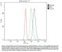 Anti-PD-L1/CD274 Antibody Picoband®
