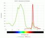 Sulfo-SMCC activated SureLight™ Peridinin-Chlorophyll Protein Complex (PerCP);1mg