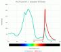 Sulfo-SMCC activated SureLight™ Peridinin-Chlorophyll Protein Complex (PerCP) Cy5.5