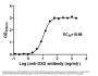 DXD Monoclonal Antibody, HRP conjugated