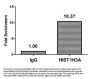 Acetyl-HIST1H3A (K9) Antibody