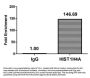 Crotonyl-HIST1H4A (K5) Antibody