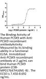 PCSK9 (Alirocumab) Recombinant Monoclonal Antibody