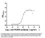 PCSK9 (Alirocumab) Recombinant Monoclonal Antibody