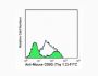 Anti-Mouse CD32/CD16 (2.4G2) In Vivo Antibody - Low Endotoxin