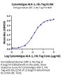Cynomolgus ALK-1/ACVRL1 Protein (ALK-CM101)