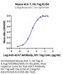 Mouse ALK-7/Activin RIC Protein, Ultra Low Endotoxin (ALK-MM107-UL)