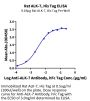 Rat ALK-7/Activin RIC Protein (ALK-RM107)