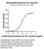Biotinylated Human Axl Protein (Primary Amine Labeling) (AXL-HM201B)