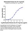 Biotinylated Human Axl Protein (Primary Amine Labeling) (AXL-HM201B)