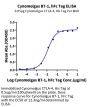 Cynomolgus B7-1/CD80 Protein (B71-CM280)