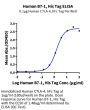 Human B7-1/CD80 Protein (B71-HM480)