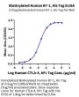 Biotinylated Human B7-1/CD80 Protein (B71-HM480B)
