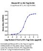 Mouse B7-2/CD86 Protein (B72-MM186)