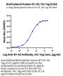 Biotinylated Human B7-H3/CD276 Protein (BH7-HM473B)