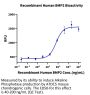 Human/Rhesus macaque/Mouse/Rat/Canine BMP2 Protein (BMP-HE002)